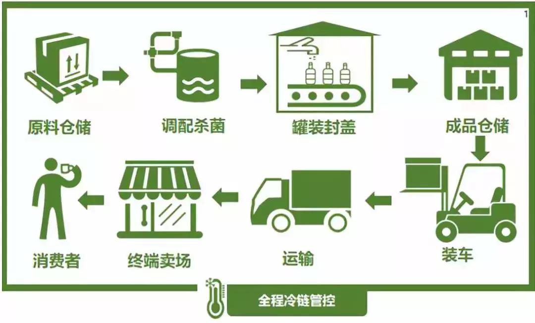 专注冷藏饮品的味全推广“冷藏标章”，新厂布局和产品创新两手抓
