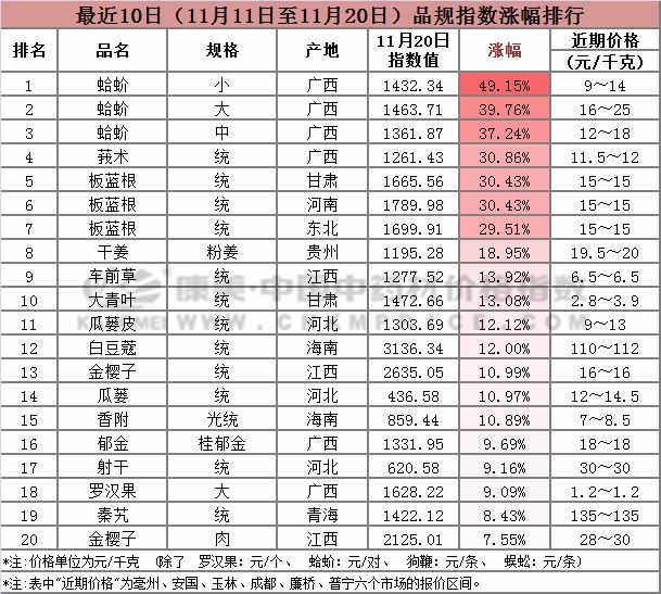 最近中药材涨跌排行榜,近十日中药材行情涨跌榜单
