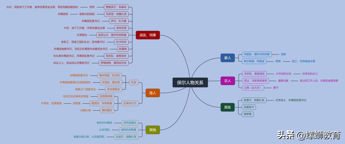 八年级下钢铁是怎样炼成的考点,名著导读钢铁是怎样炼成的考点