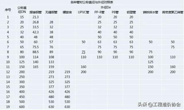 【通用】这是DN、De和Φ最清晰的解释了