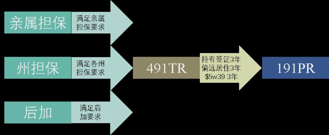 2024年491签证申请条件,491签证是要移民吗