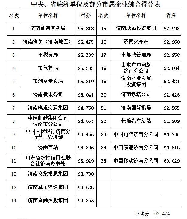 电信移动联通排名,中国电信联通移动排名