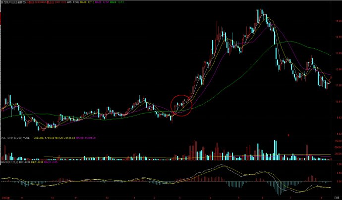 主升浪均线最准确的方法,老股民尾盘选股绝招