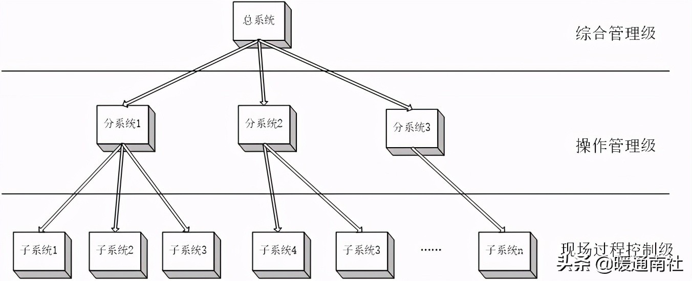 楼宇自控初学,楼宇自控系统安装教程
