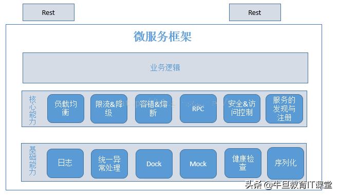 从微服务基本概念到核心组件,微服务8大组件