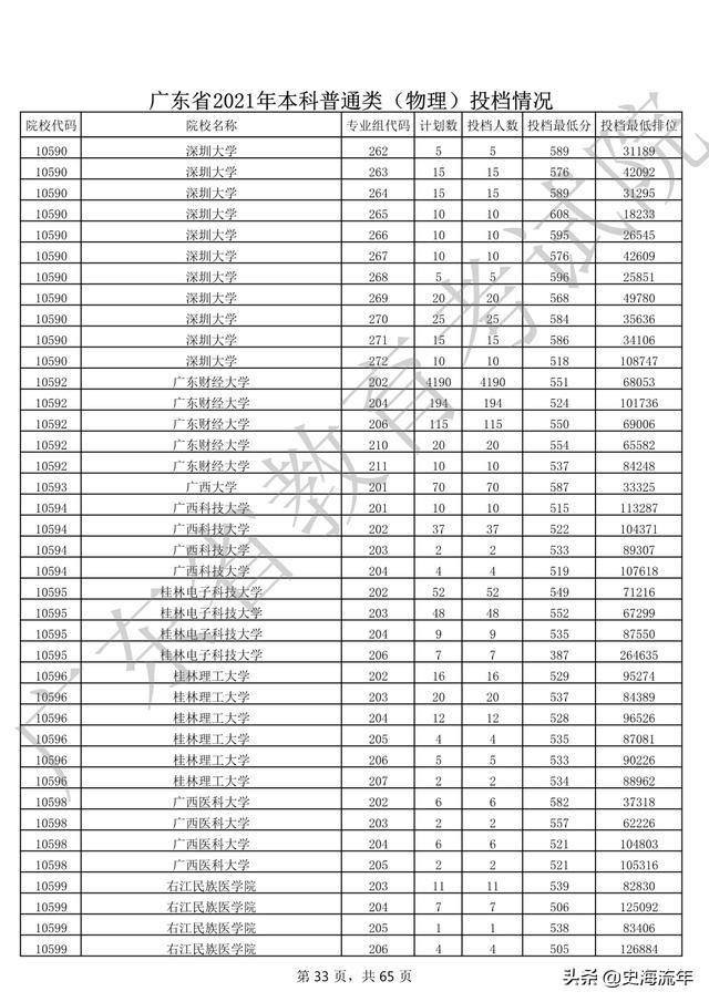 2020年一本大学录取分数线广东省,2018高考双一流大学广东录取分数