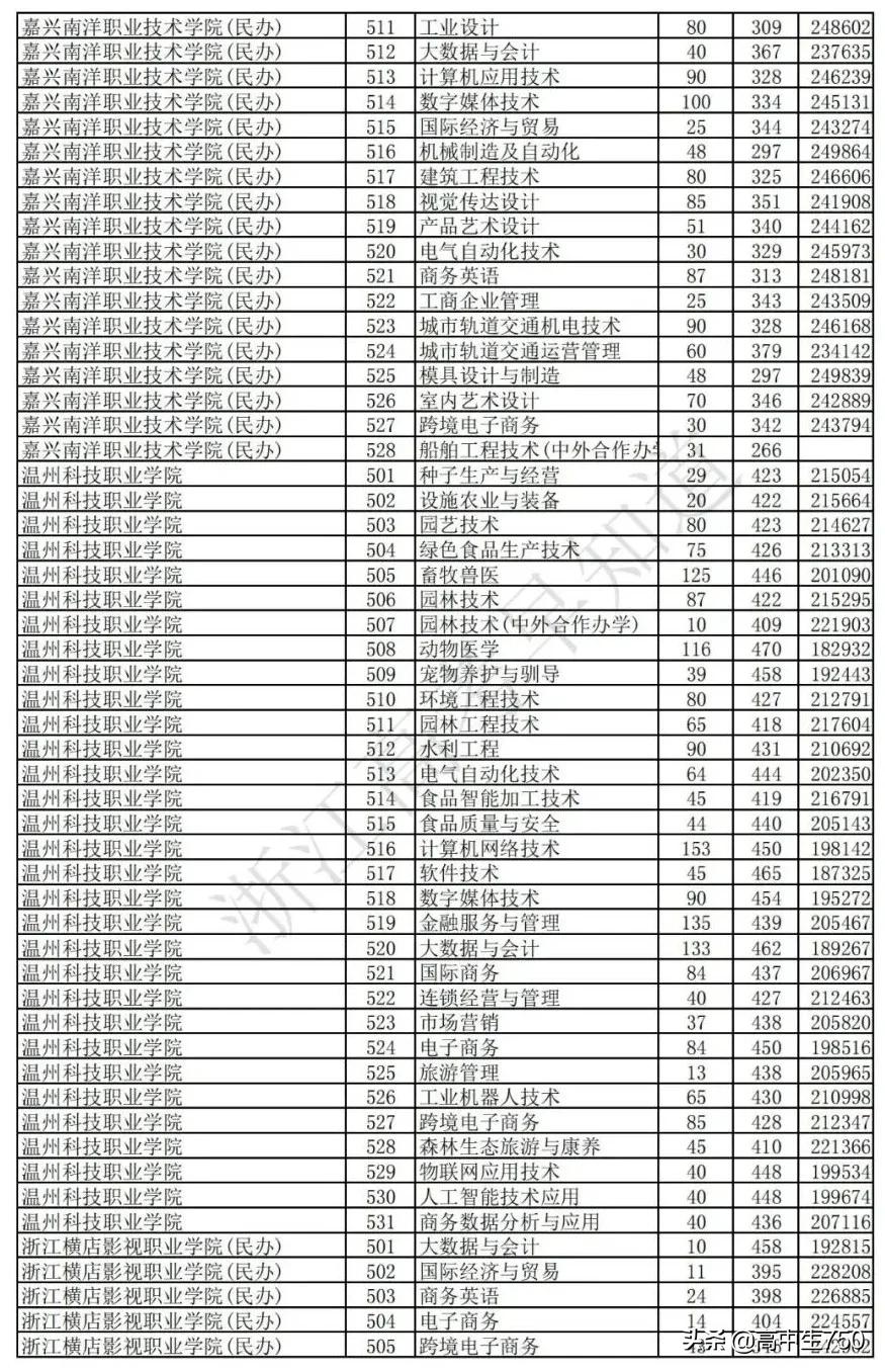 2021浙江省高考平行志愿投档规则,2021年浙江一段投档线