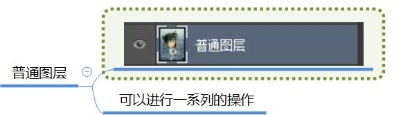 ps中图层可分哪几种类型的图层,ps常用的图层类型主要为