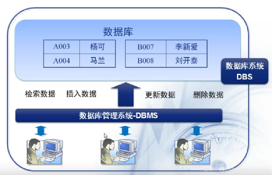 数据库的相关概念,数据库的基本概念有哪些