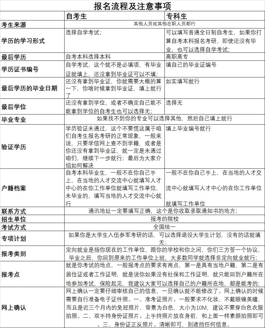 医学生考研报名流程详细步骤,应届毕业生考研报名流程