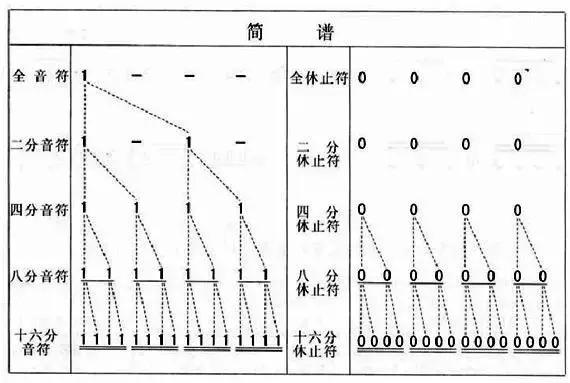 零基础学习五线谱基础知识