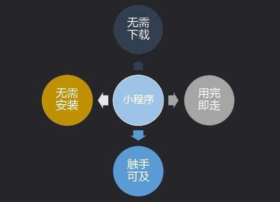 微信小程序怎么推广创业,如何在微信上做小程序开店