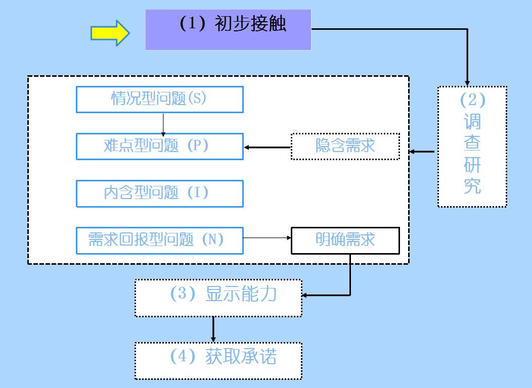SPIN销售法的四个步骤,spin销售法则是什么