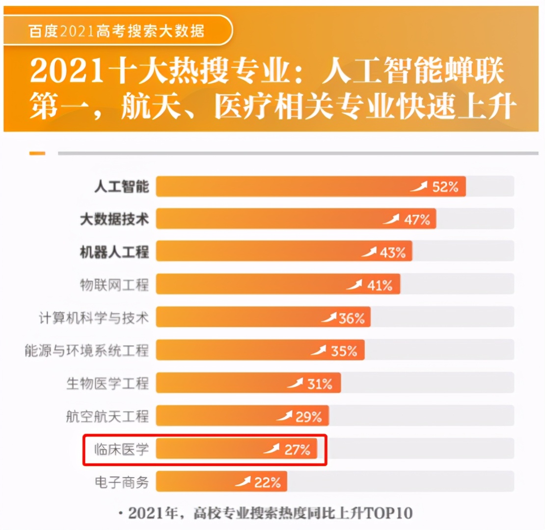 医学博士3年就业率,毕业即高薪就业