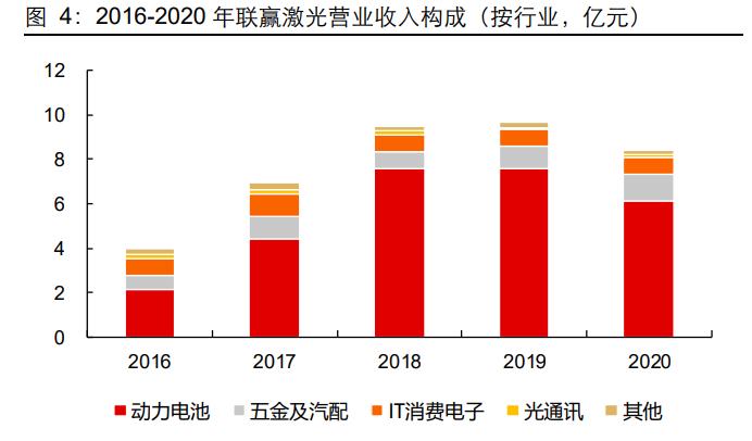 联赢激光研究报告：激光焊接领先者，受益于动力电池扩产红利