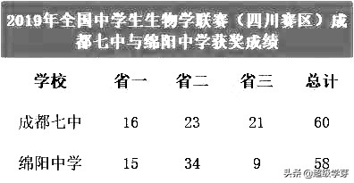 不拼高考拼竞赛！四川高中，五大学科竞赛哪家强？