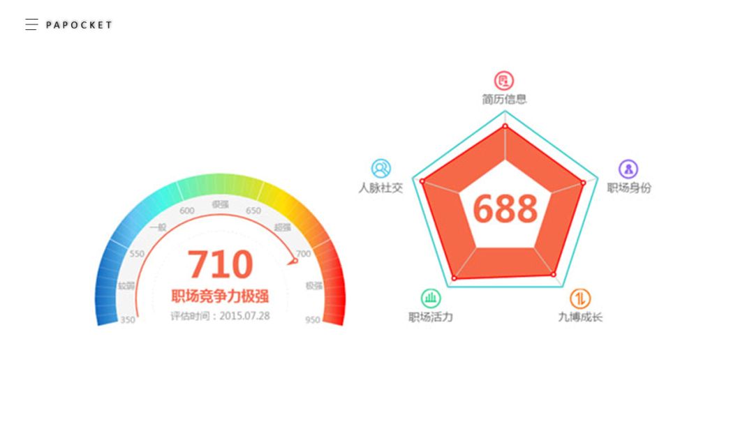 ppt仪表盘使用教程,ppt里仪表盘式的图表怎么做