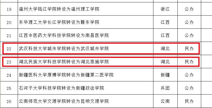 湖北最有可能转设的独立学院,湖北省仍未转设的独立学院