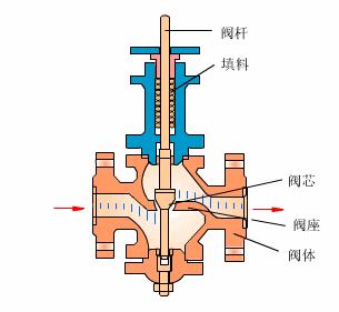 水处理全自动控制阀工作原理,水处理三大控制阀
