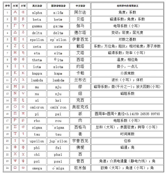 希腊字母数学常用读法,希腊字母在数学中的含义表