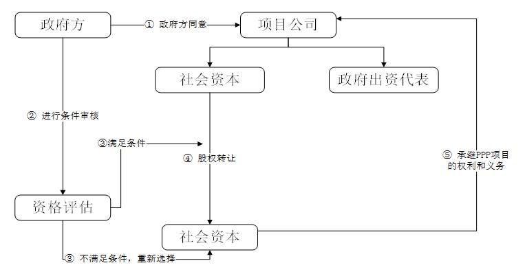 ppp项目的投融资管理方案,ppp项目股权转让退出流程