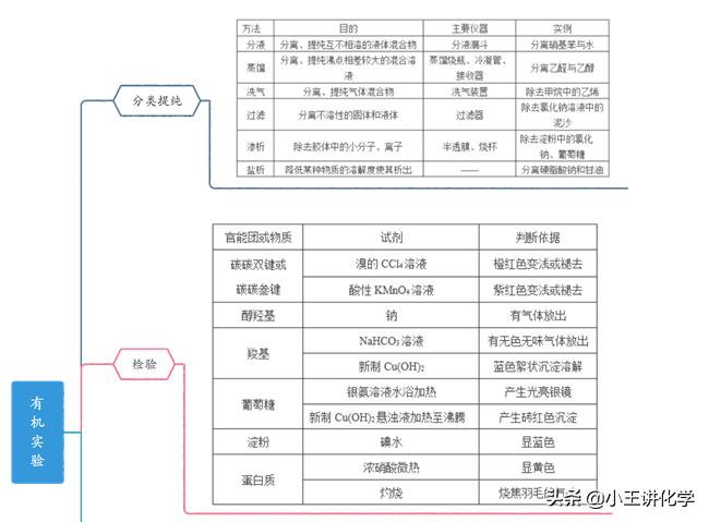 化学实验题必背知识点高考,化学高考有机基础专题大题