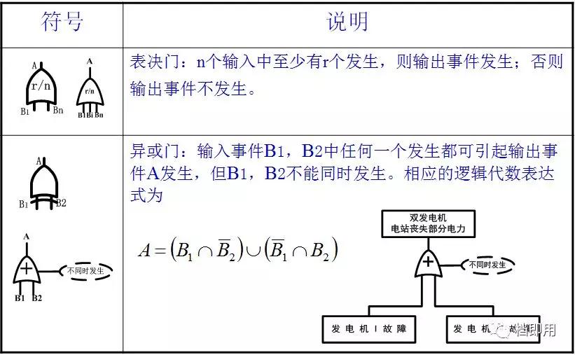 fta故障树分析,学会故障树分析fta还怕什么风险