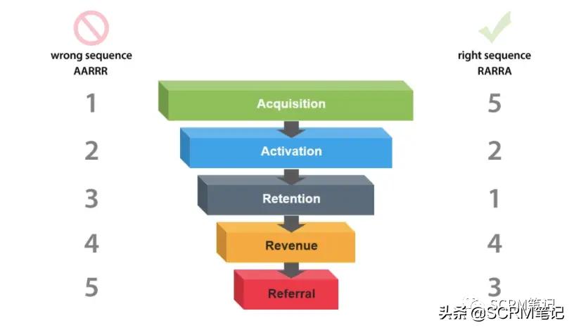 crm如何提升客户管理水平,crm运营的3大流程解析