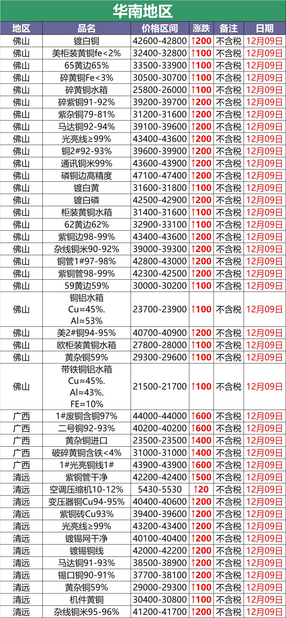 2023年10月24日废铜价涨跌,收废铜价格与新铜行情差多少