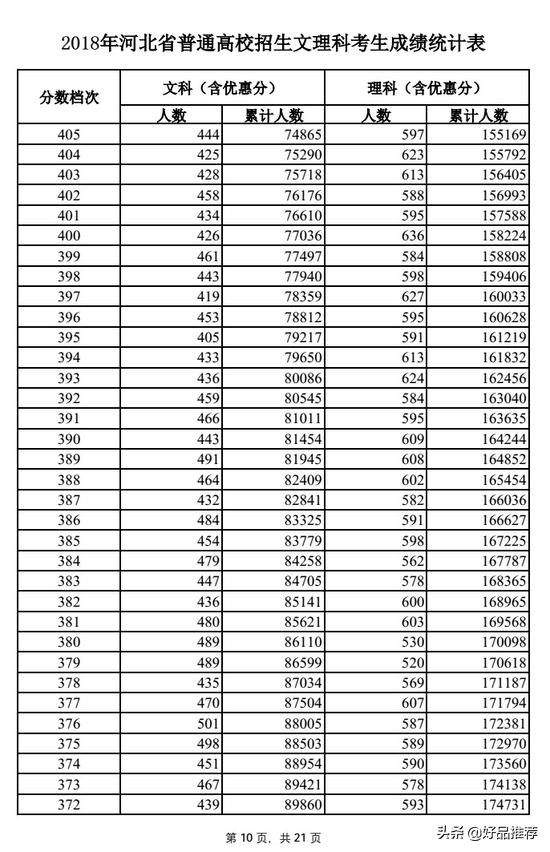 今年河北高考文科一分一段表,2018河北高考一分一段