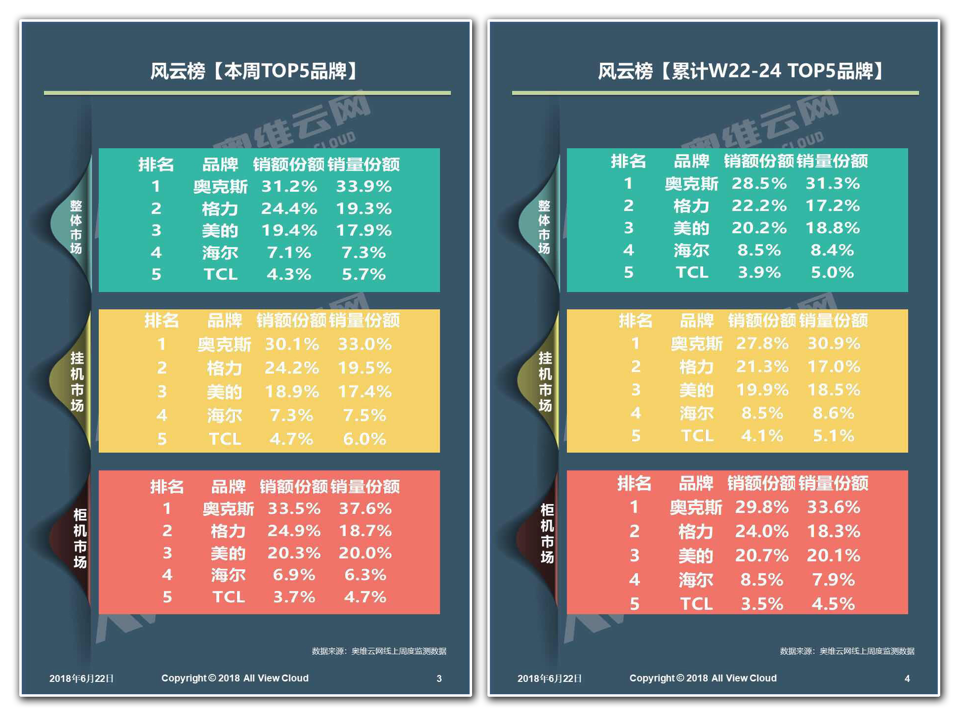 奥克斯空调一级跟格力三级哪个好,奥克斯空调和格力空调的战争