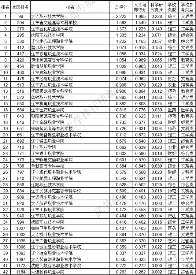 东北三省高职高专院校推荐,东北三省专科推荐