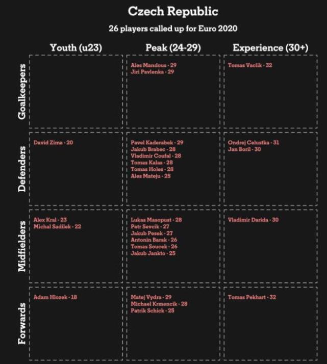 捷克神话！最能跑天团多拼7公里耗干荷兰，为国养士在国外有标杆