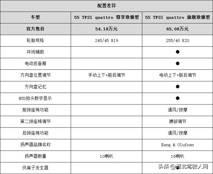 奥迪a6l全配置与普通配置区别,奥迪a6l全系车型的价格