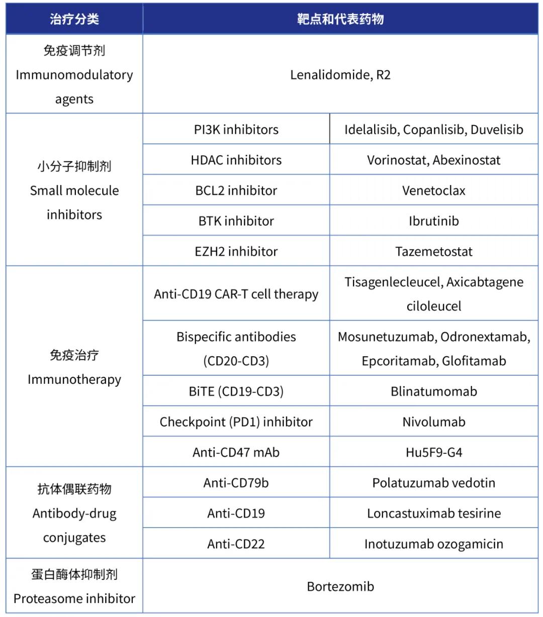 靶向治疗滤泡性淋巴瘤研发进展