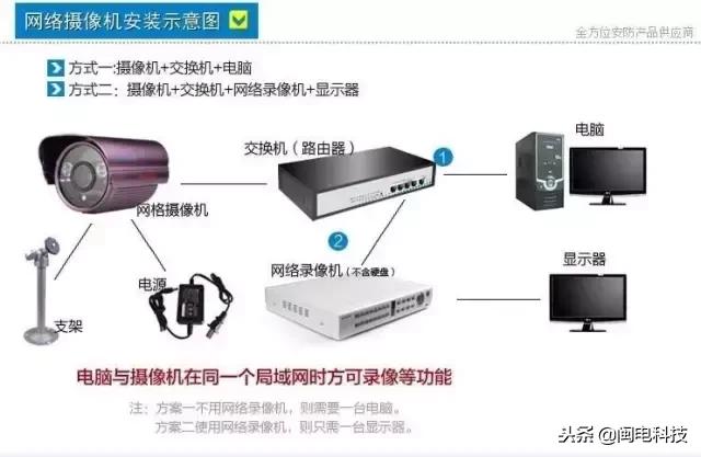 光纤网络监控安防安装图解,无线摄像头监控系统安装