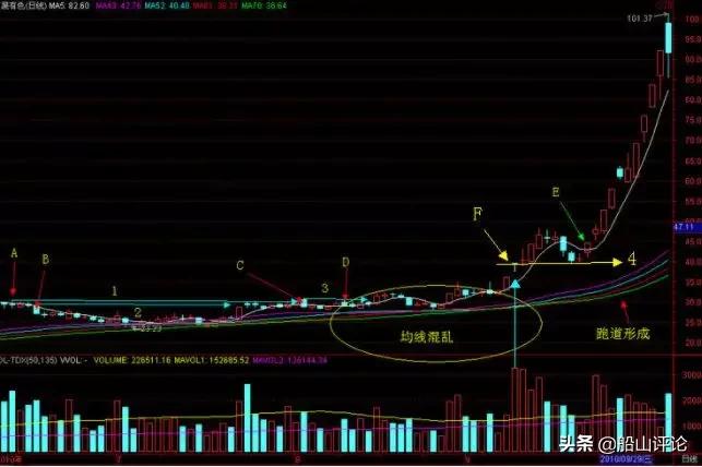通达信黑马突破指标公式,通达信短线黑马指标公式副图