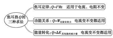 高考物理一轮复习之《电磁感应》知识汇总
