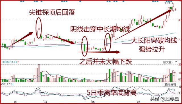 股票拉升前诱多诱空分时形态,利用布林线上轨捕捉牛股