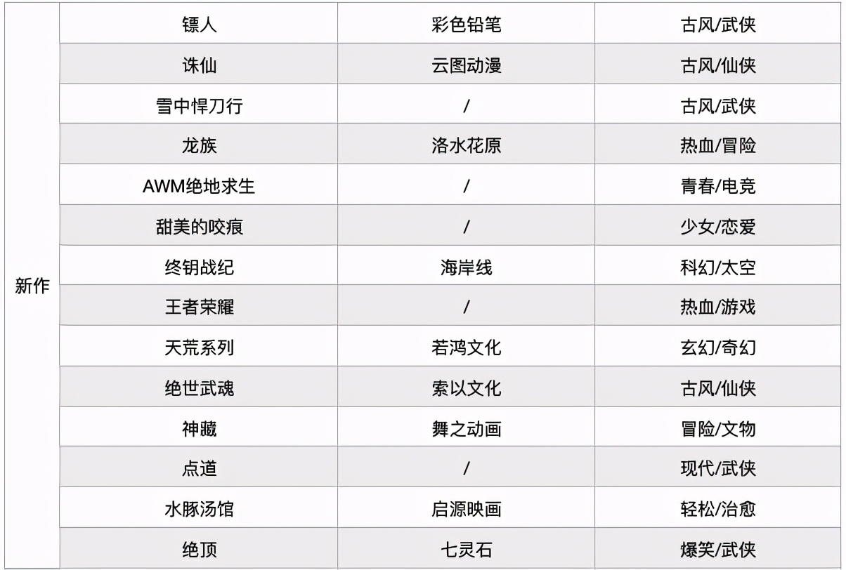 2021年188部动画，“爱优腾B”国漫“大作战”