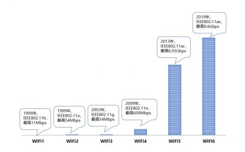 关于wi-fi6的问题,通俗的讲wi-fi6