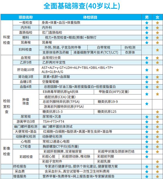 巫医生说：体检主要查哪几类疾病？如何选择体检项目？