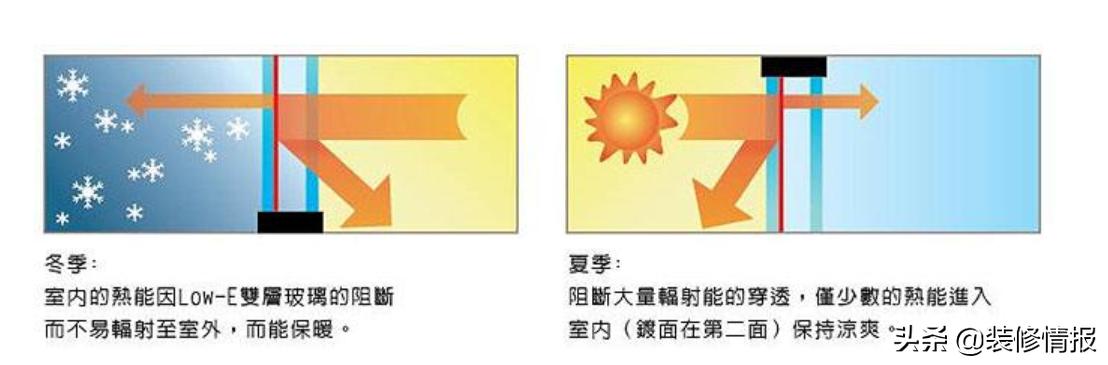 系统门窗用lowe玻璃是什么样子,lowe玻璃门窗怎么选
