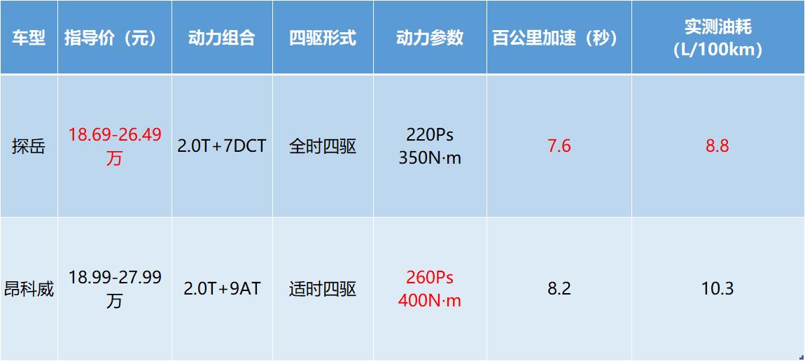 2023款探岳对比别克昂科威,16万探岳和昂科威哪个更值得购买