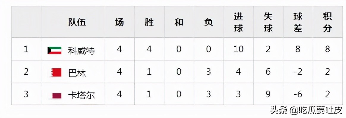 历届世界杯亚洲预选赛冠军名单表,1978年世界杯亚洲区预选赛