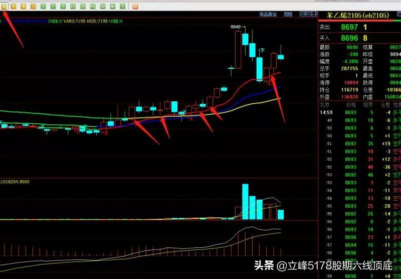 立峰期货的五线战法,立峰三线打拐指标源码