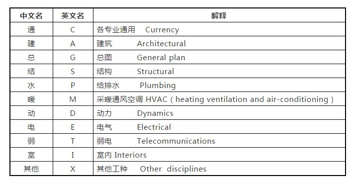 cad建筑制图标准,设计院如何快速学好cad制图