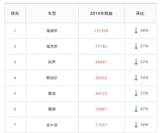 福特最近在国内市场动作,福特汽车退出中国市场
