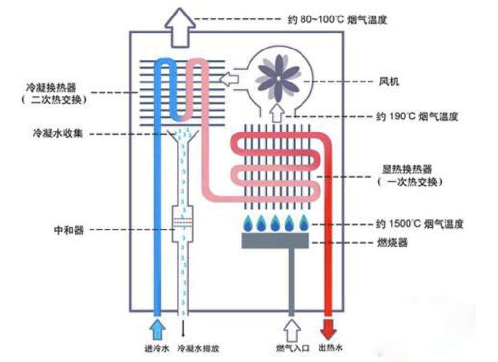 燃气热水器的选择方法和注意事项,燃气热水器怎么选主要看什么