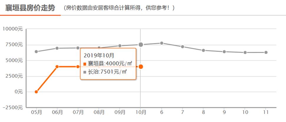 长治君汇活力城最新房价,长治公务员小区最新房价
